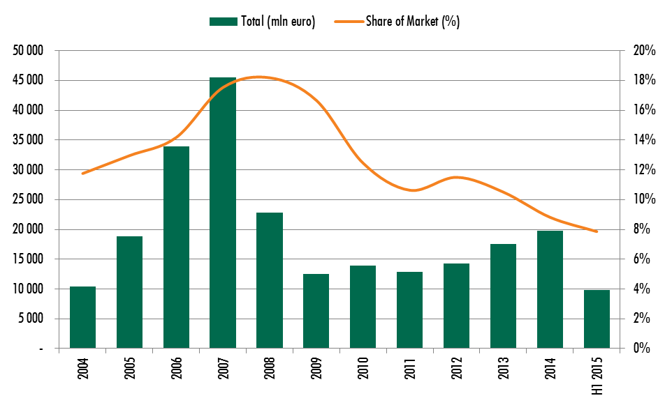 European Corporate Property Disposals, 2004-2015.png